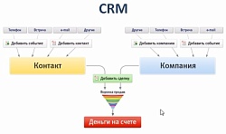 Битрикс24 CRM: Сделки, предложения и счета